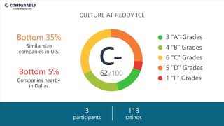 Working at Reddy Ice - May 2018