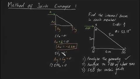 Method of joints example 1