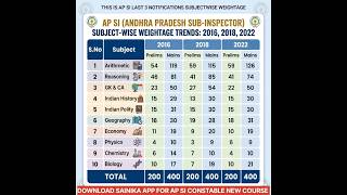 AP SI LAST 3 YEARS SUBJECTWISE WEIGHTAGE
