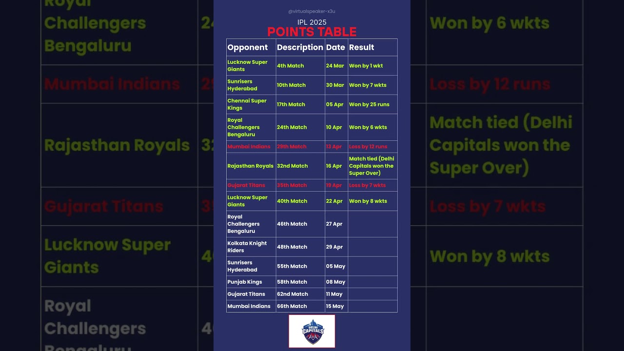 🏏 IPL 2025 Points Table – Delhi Capitals (DC) Standings Before Match 46 || V Rajan || 
