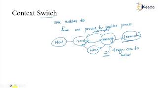 Context Switching Explained | GATE Operating System