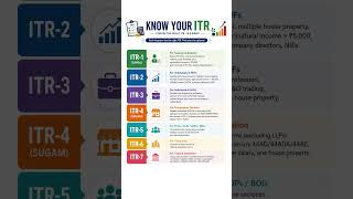 Which ITR to File in 2026?  | ITR-1 to ITR-7 Explained #Shorts