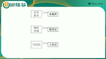 《Git&GitHub视频教程》 1·7  Git结构