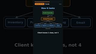 Facade Pattern in Java: One Simple Door to Complex Code #shorts