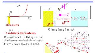 第五周之1 Avalanche Breakdown and Zener Breakdown