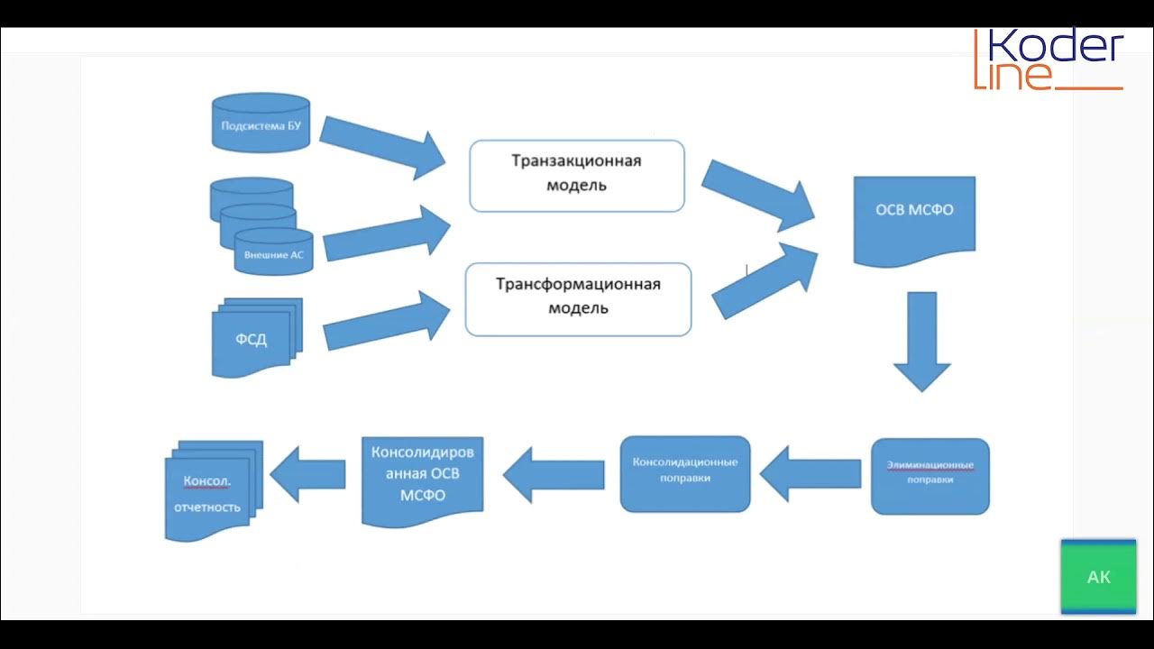 Erp 1c мсфо. Мсфо 1. Отчеты рсбу и мсфо. Мсфо 1. 1с мсфо.