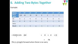 Chap 22  3 Part 6   2 Adding Two Bytes Together Part 2
