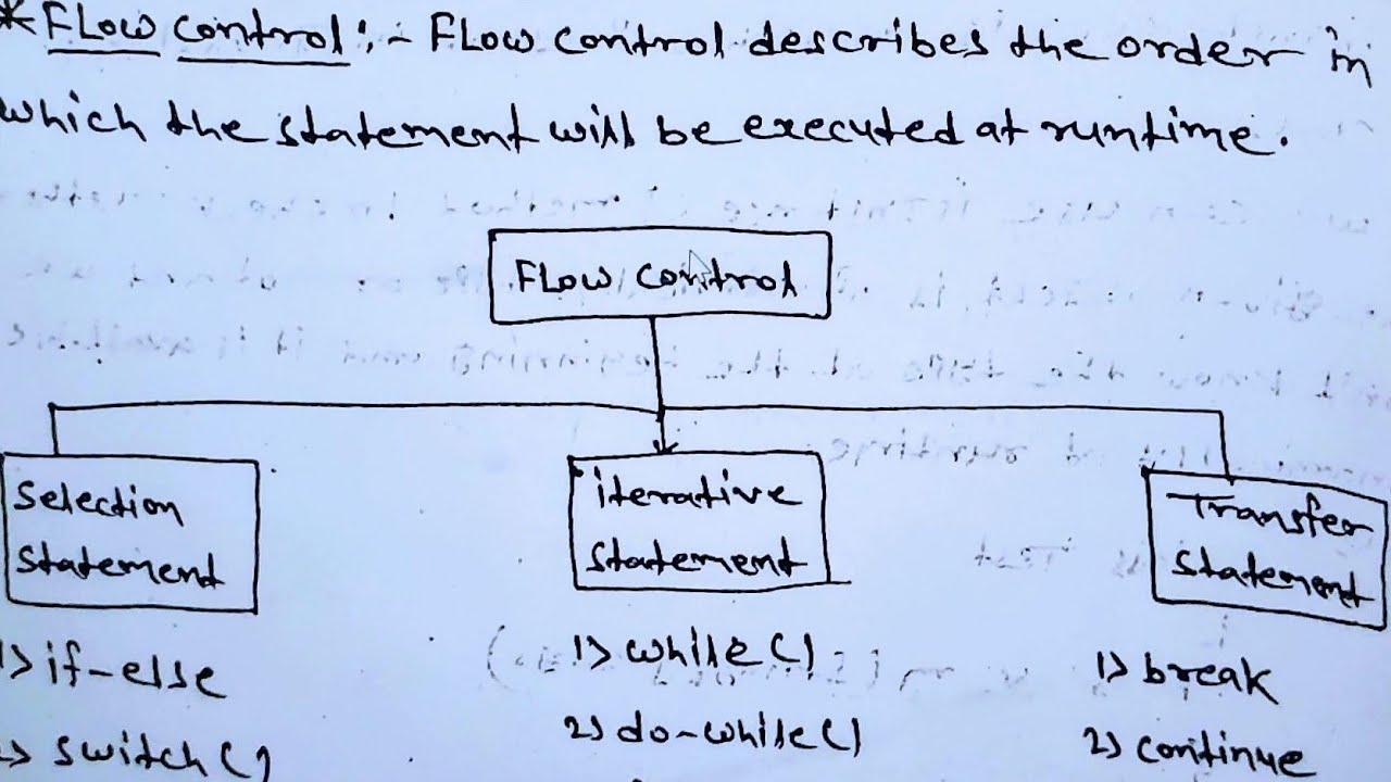 Java Flow Control || selection statement || if-else and switch full ...