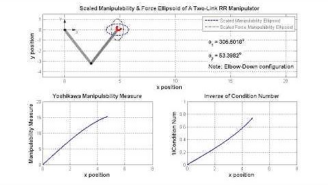 Scaled Manipulability and Force Manipulability Ellipsoid of a Two Link RR Robot: Elbow Down Config.