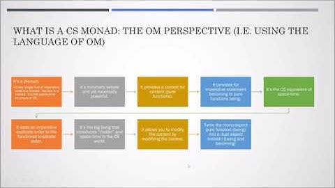 Computer Science Monads for Ontological Mathematicians.