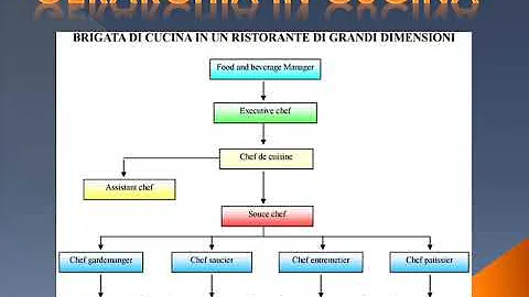 Come è composta la brigata di cucina?