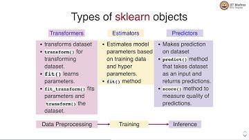 Introduction to Scikit-Learn