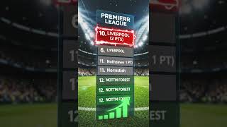 Premier League Table Update 🔥 Liverpool 10th! Man City Top | Forest Rise
