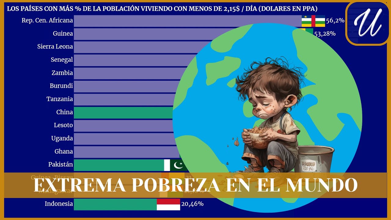 EXTREMA POBREZA en el MUNDO - YouTube