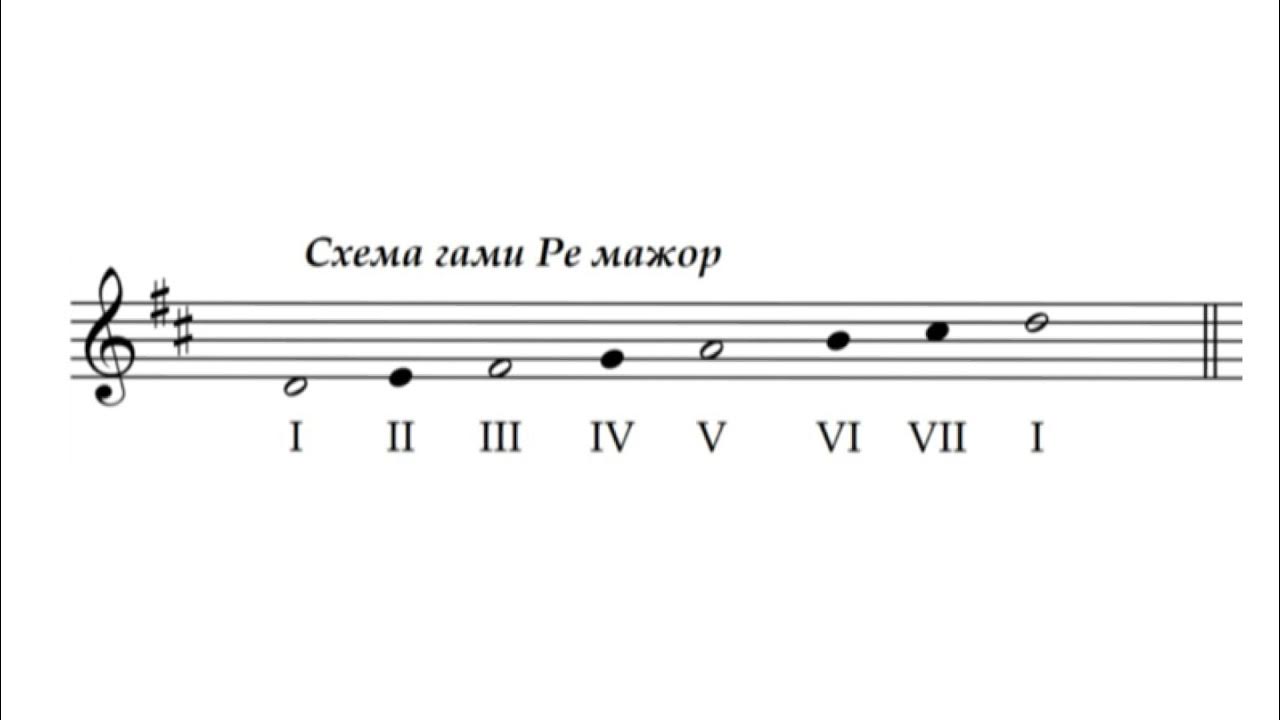 Ре бемоль мажор знаки. Ре мажор знаки. Соль мажор знаки. Ключевые знаки в Ре мажоре. До мажор знаки.