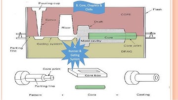 (A) Runner & Gating System|(B) Core, Chaplets & Chills (C) Parts of Moulds |Casting Process