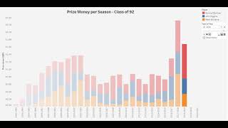 Snooker Prize Money per Season - Class of 92 [Tableau Dashboard]