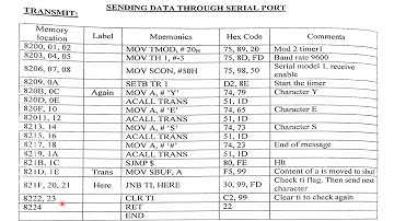 Micro Controller 8051 Lab | Serial Communication Program Practical