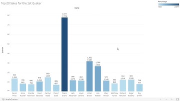 BI Report using Informatica and Tableau