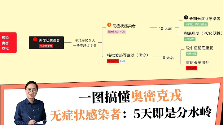 汪詰：一圖搞懂「奧密克戎的無癥狀感染者」，5天即是分水嶺 - 天天要聞