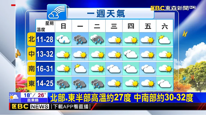 【早安氣象】周一起逐日降溫 最冷時間點在周二 周四清晨｜20240317 @newsebc - 天天要聞