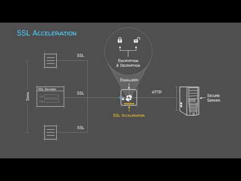 Solution: SSL Acceleration