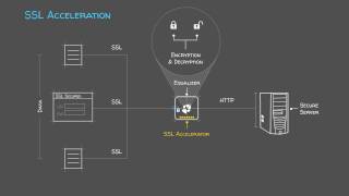 Solution: SSL Acceleration