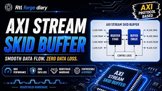 Axi Protocol Based Project  | Axi Stream Skid Buffer With Verilog Code Using Eda Playground 