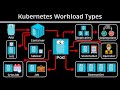 Kubernetes: Container, Pod, Deployment & StatefulSet