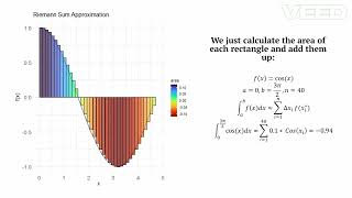 Solving the Riemann Sum for Cosine Equation | Visualization | Calculus | R Programming