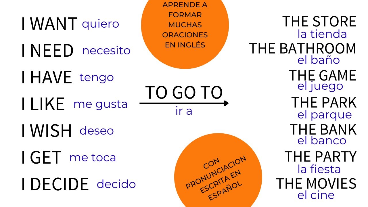 Top 42+ imagen aprender a construir frases en ingles