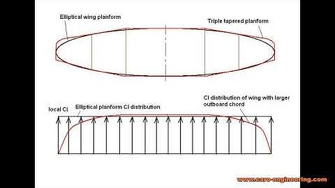 Small Airplane Design Tutorial 10, Wing planform, lift distribution, induced drag