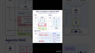 RAG Agentic Rag #cloud #agenticai #agenticrag #job #cloudcomputing #ai #education #aifoundation