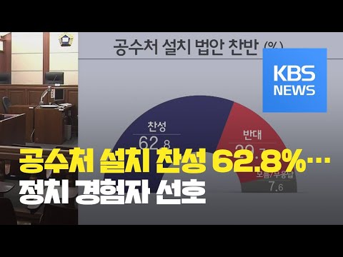 [여론조사]② 공수처 설치 찬성 <strong>62.8</strong>%…“정치 경험자에 투표 54.4%” / KBS뉴스(News)