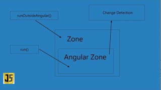 Angular 10 change detection - Role of zone js and NgZone