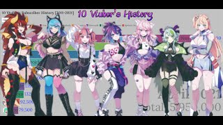 10 Vtubers' History!