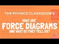 Understanding Force Diagrams