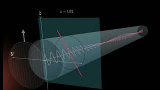 Electromagnetic Radiation & Polarization