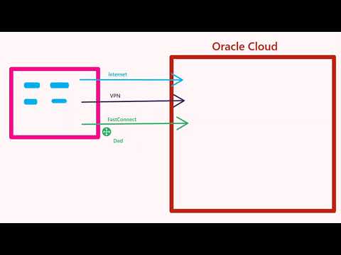 OCI Part 2 - video 32 - OCI Connectivity Overview ( Part of Udemy class)