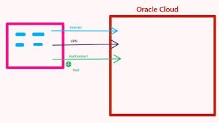 OCI Part 2 - video 32 - OCI Connectivity Overview ( Part of Udemy class)