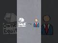 What is Owners Equity? #accounting #finance #financialeducation