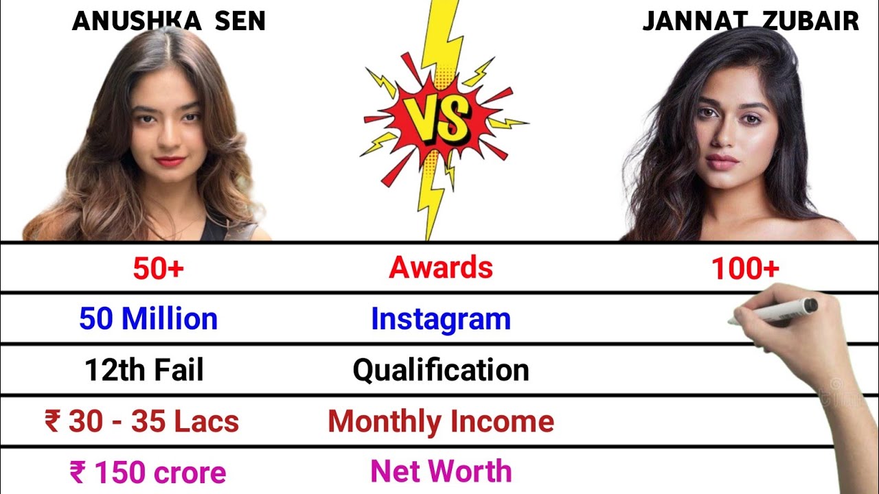 Anushka Sen vs Jannat Zubair Comparison | Awards | Boyfriend | Cars | Instagram | Net Worth