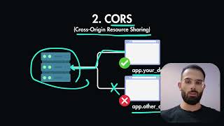 API Security Explained Rate Limiting CORS SQL Injection CSRF XSS More