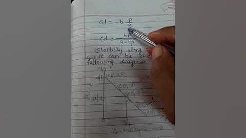 Elasticity along a Linear Demand Curve
