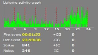 Δε 06/11/2006 - Detector (LD-250) 24h History.