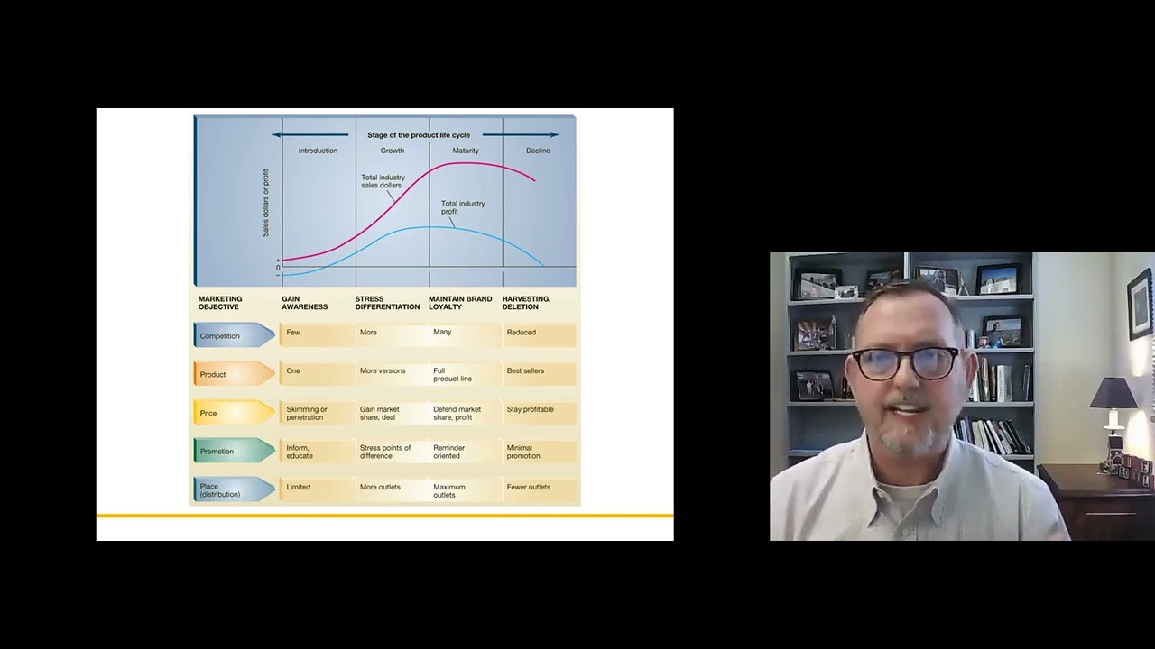 11.3 The Product Life Cycle YouTube