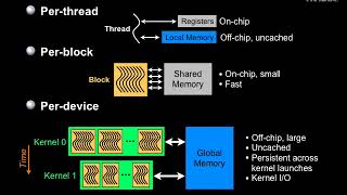 CUDA Programming Model Overview