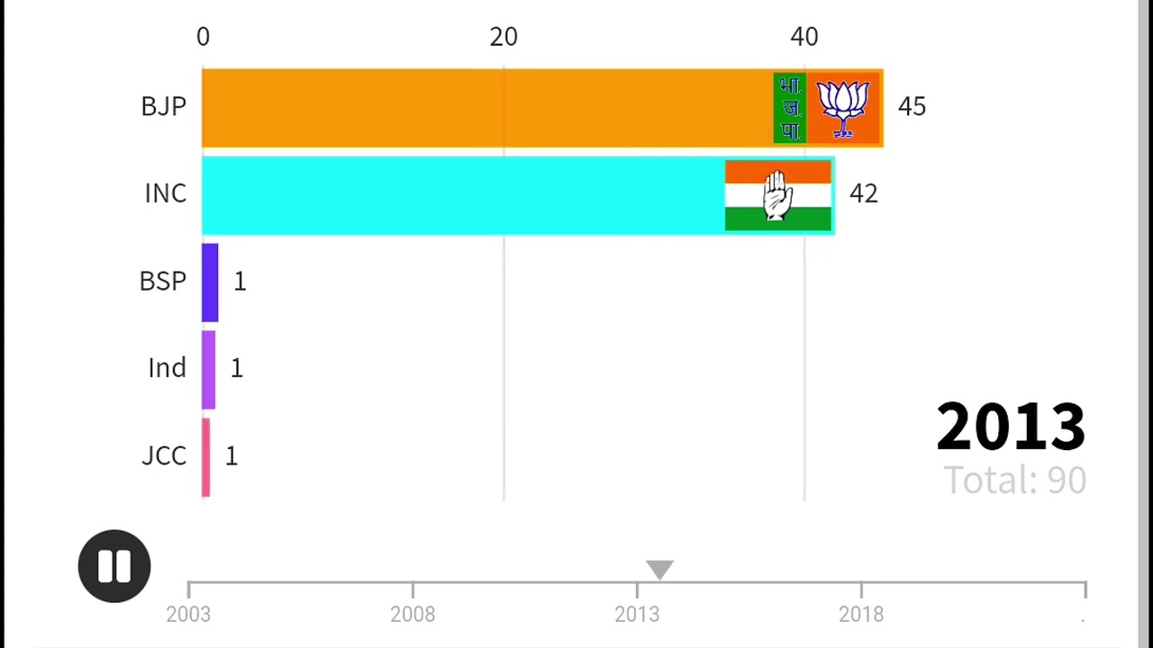 Chhattisgarh assembly Election (2003-2023)