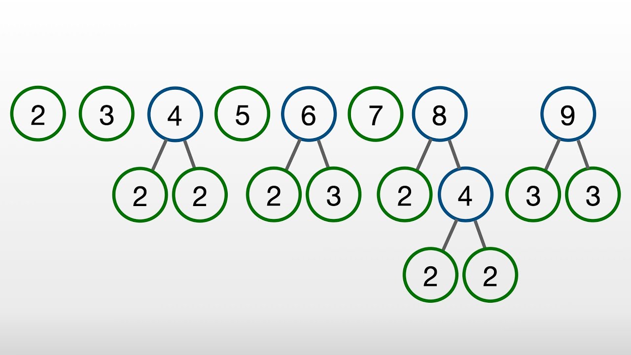 Outline Video The Fundamental Theorem of Arithmetic