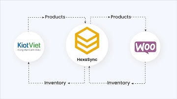 KiotViet & WooCommerce Integration - Product sync